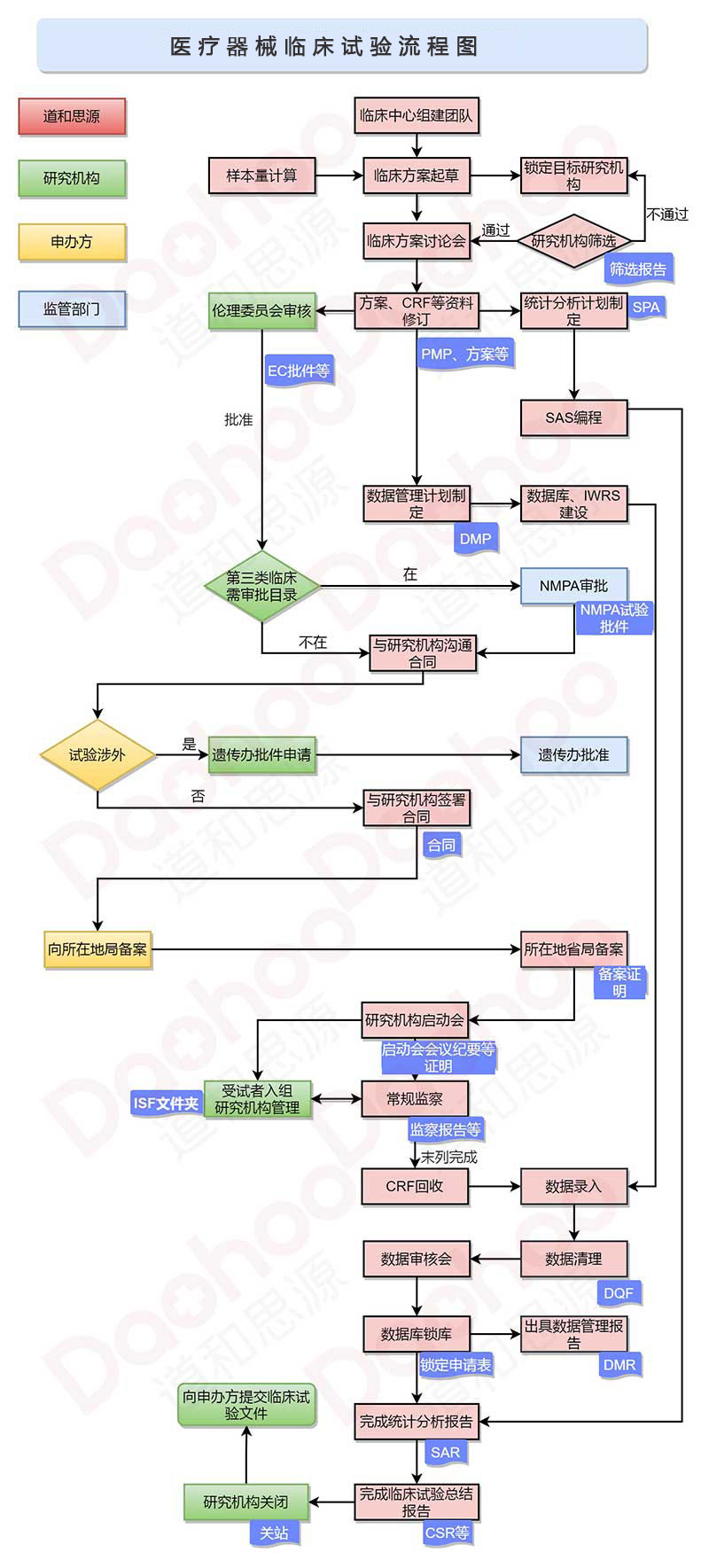 醫療器械臨床試驗流程圖