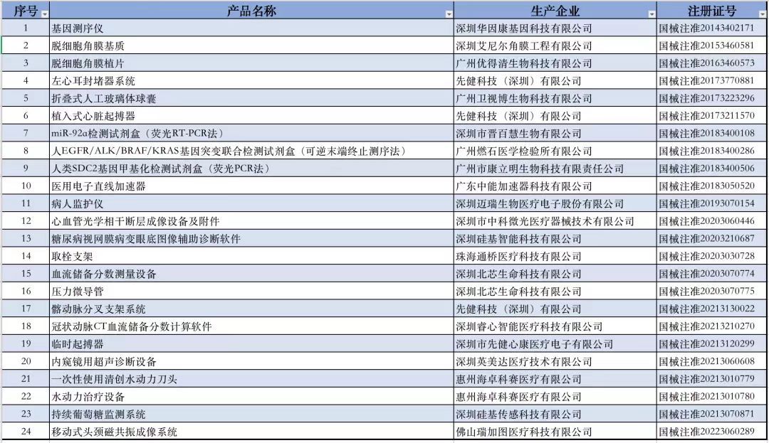 廣東地區創新醫療器械產品表