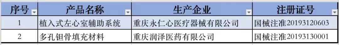 重慶地區創新醫療器械產品表