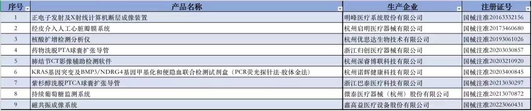 浙江地區創新醫療器械產品表