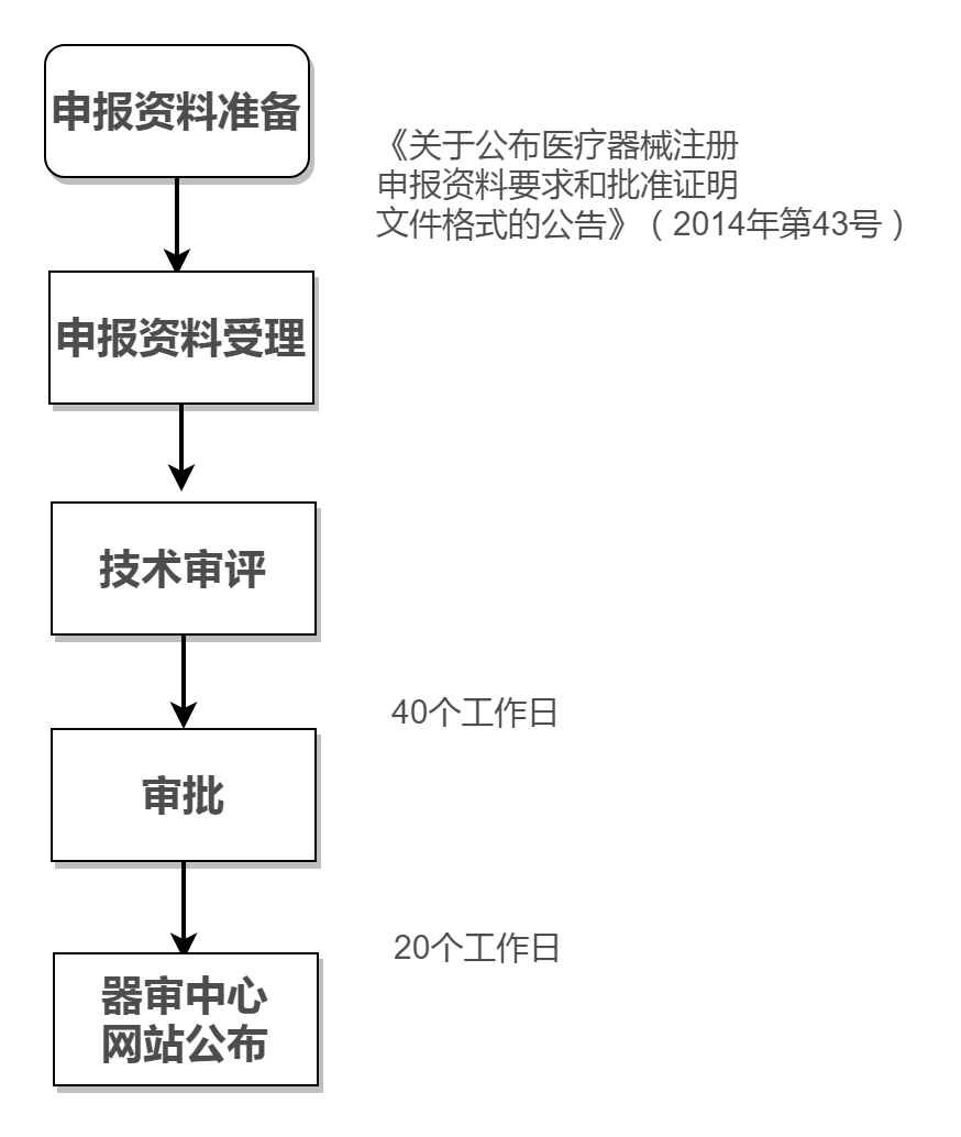 醫療器械臨床試驗操作時間圖